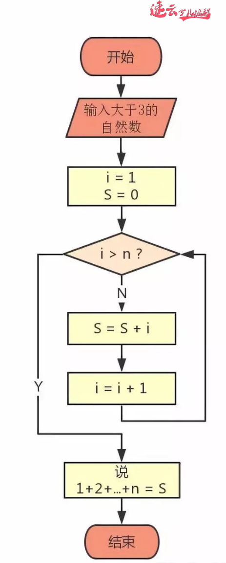 小云解读：如何通过编程解决数学题 - 求数值累加之和(图1)
